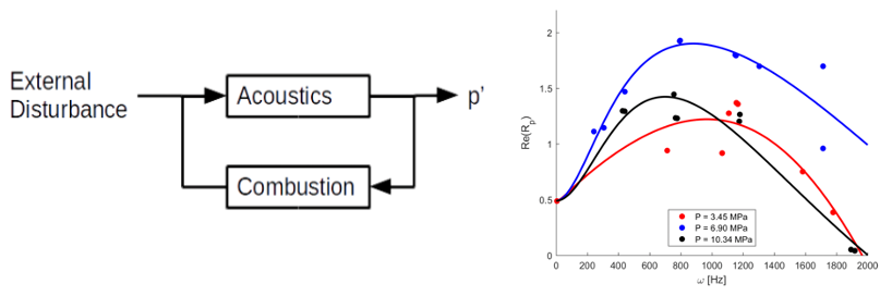 Combustion Instability Modeling in Solid Rocket Motors