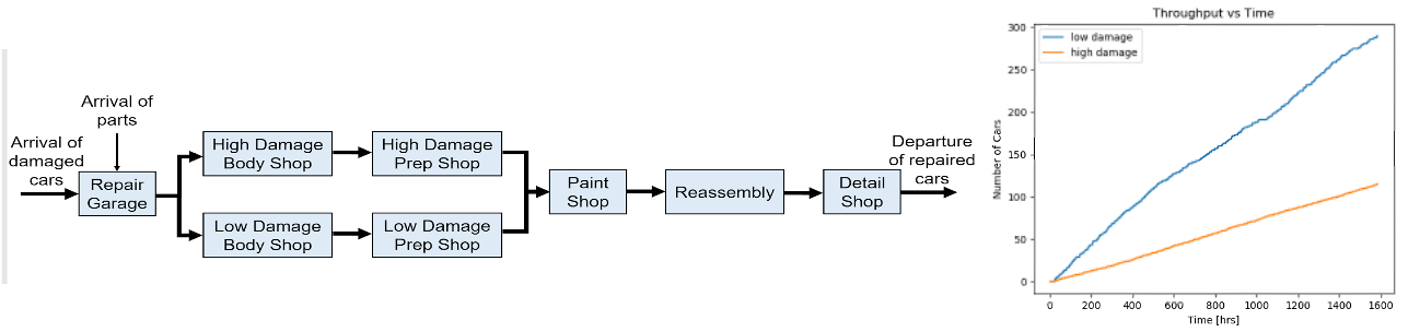 Multi-Process Manufacturing System Simulator