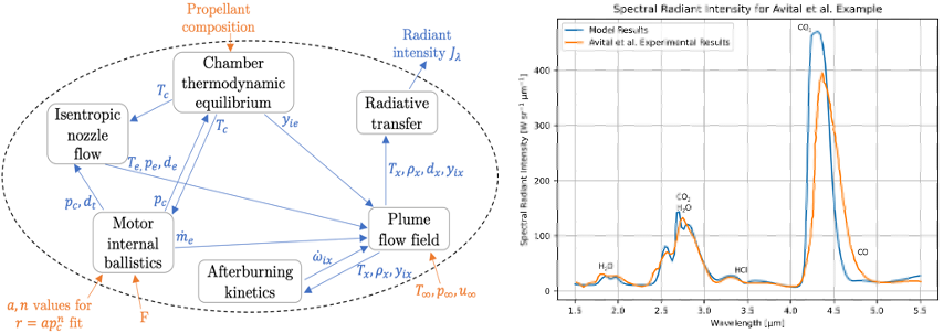 End-to-End Differentiable Models and Optimization for Solid Rocket Powered Aircraft with Plume Radiant Emission